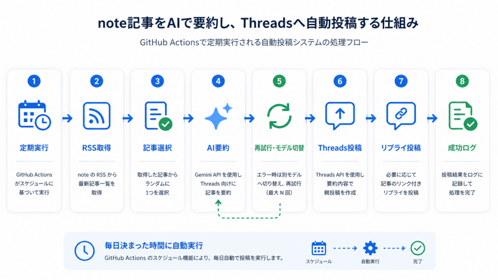 自動投稿システムの処理フロー図
